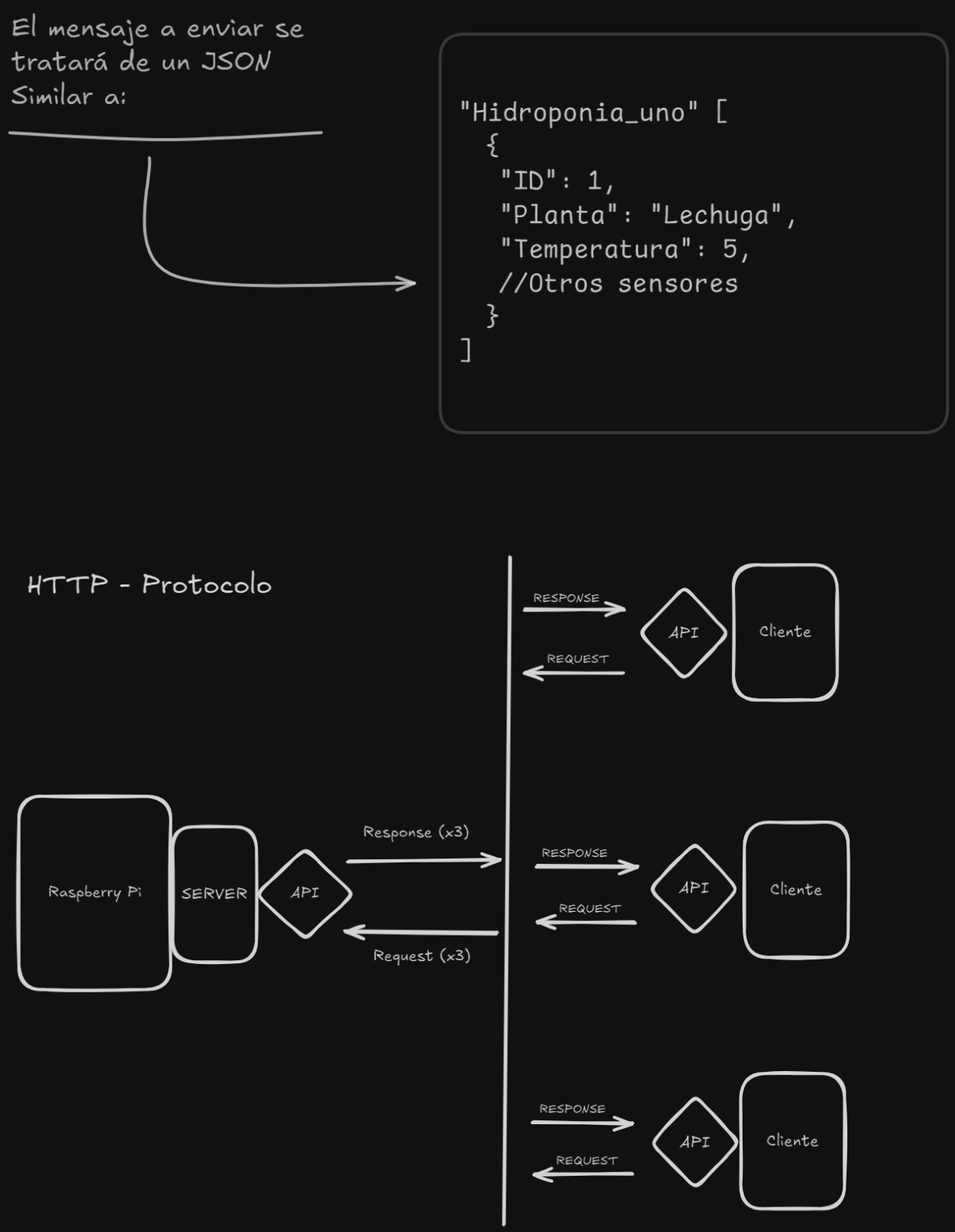 Diagrama De Comunicación entre Servidor-Cliente | HTTP