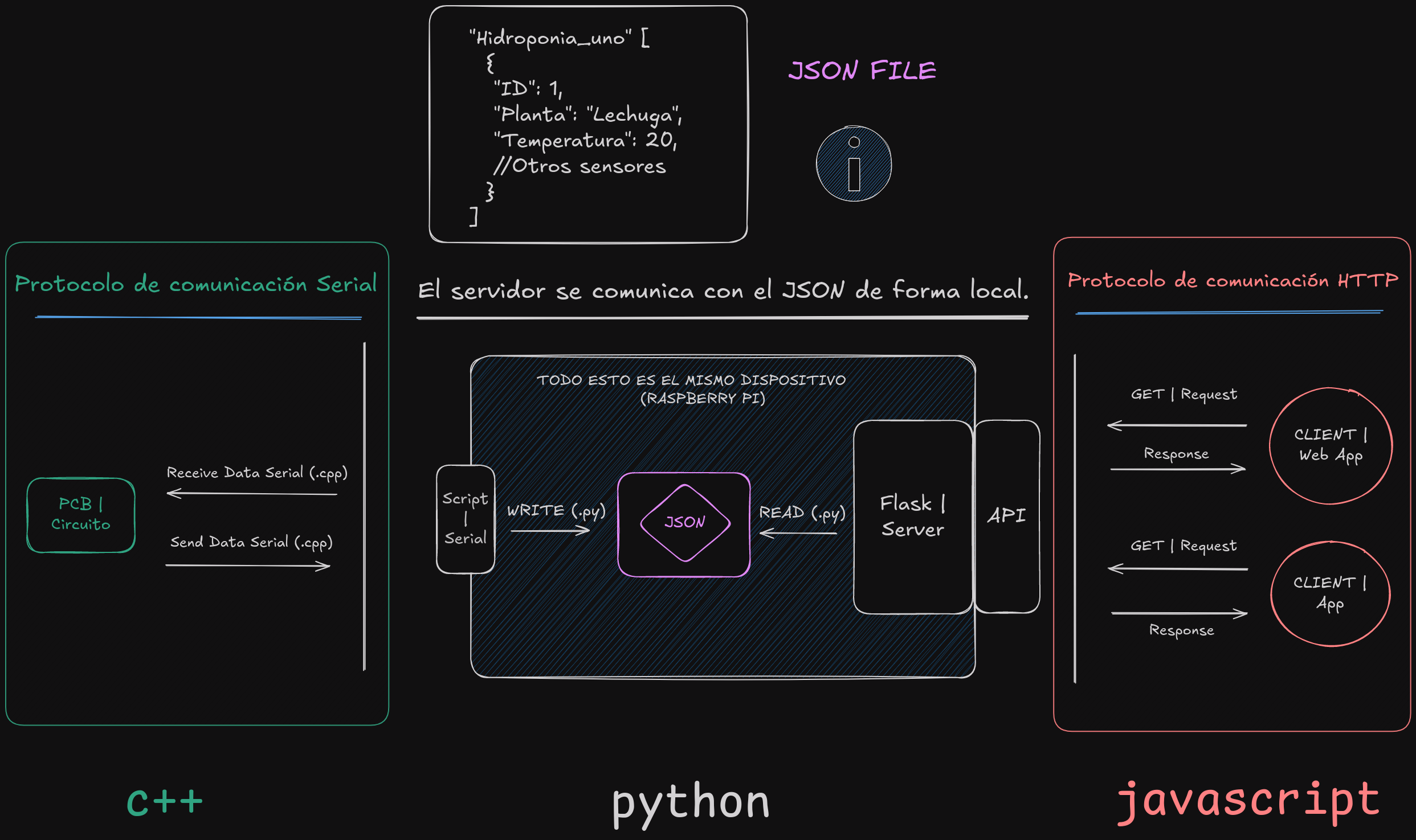 Diagrama